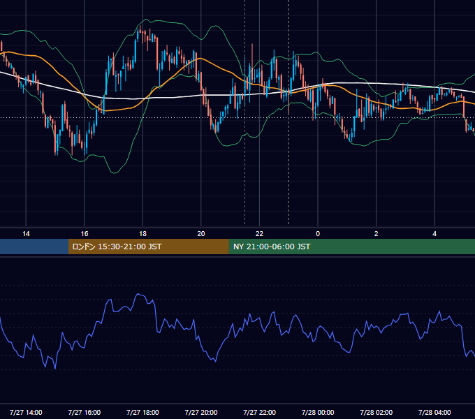 2007年7月27日（金） USD/JPY 5分足チャート