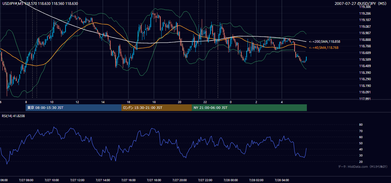 2007-07-27(金) USD/JPY 5分足チャート