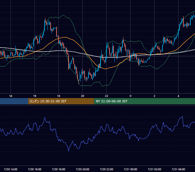 2007年7月30日（月） USD/JPY 5分足チャート