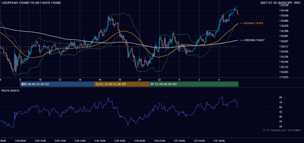 2007年7月30日(月) USD/JPY 5分足チャート