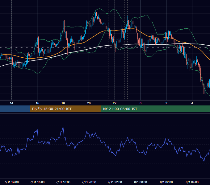 2007年7月31日（火） USD/JPY 5分足チャート