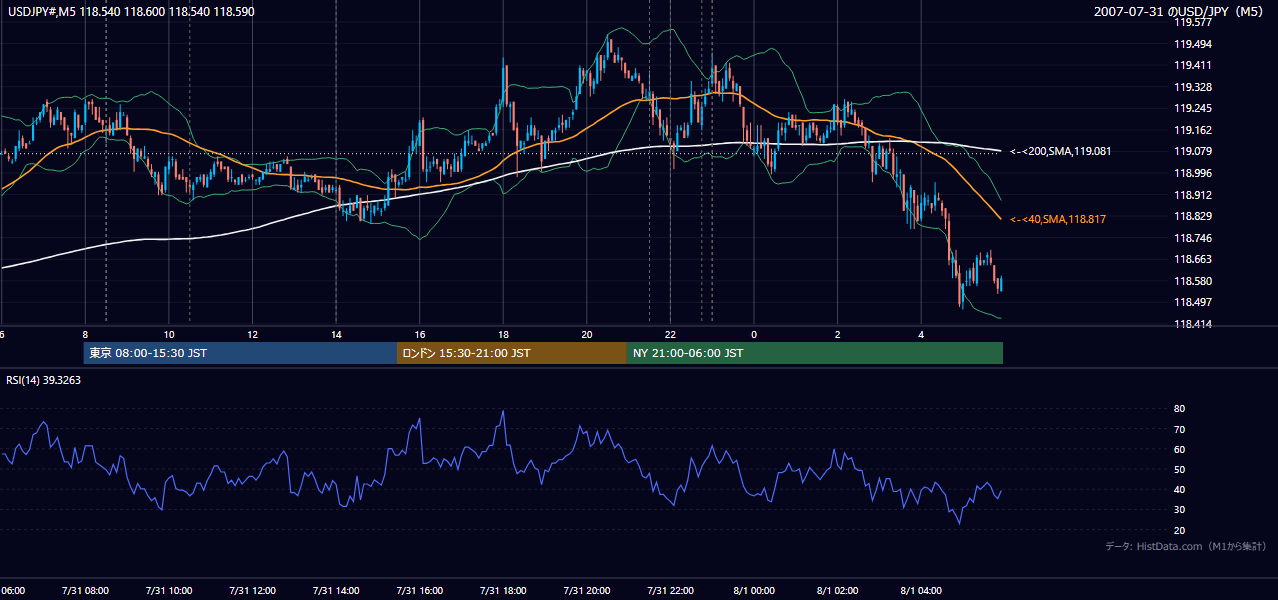 2007年7月31日(火) USD/JPY 5分足チャート