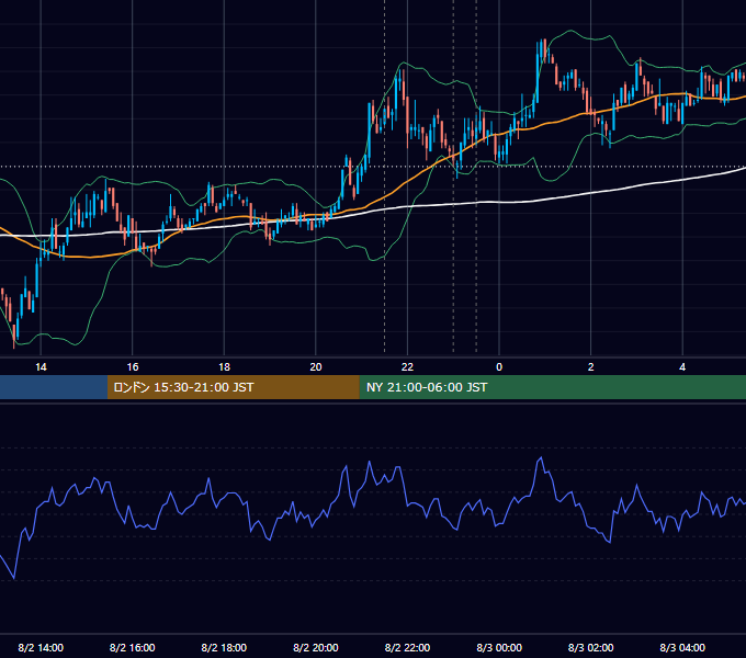 2007年8月2日（木） USD/JPY 5分足チャート