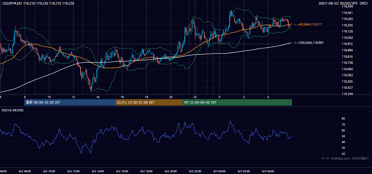 2007年8月2日(木) USD/JPY 5分足チャート