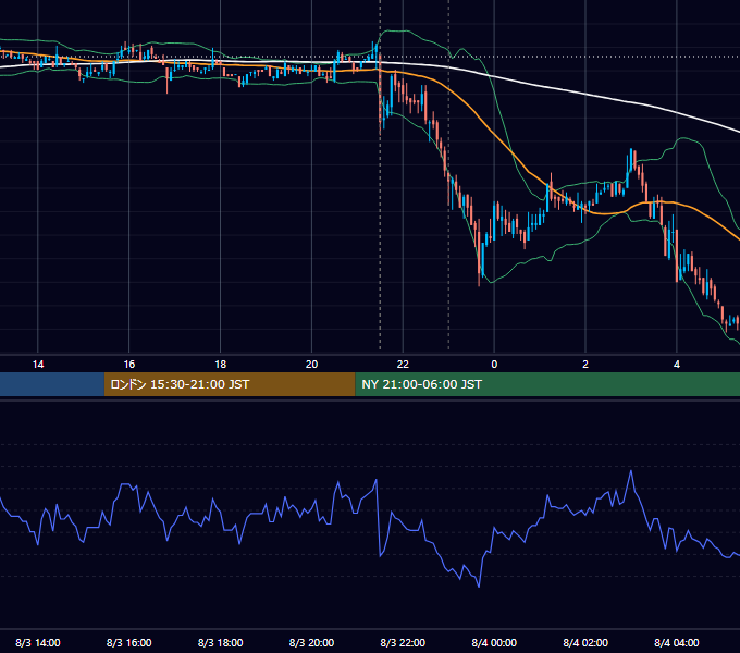 2007年8月3日（金） USD/JPY 5分足チャート