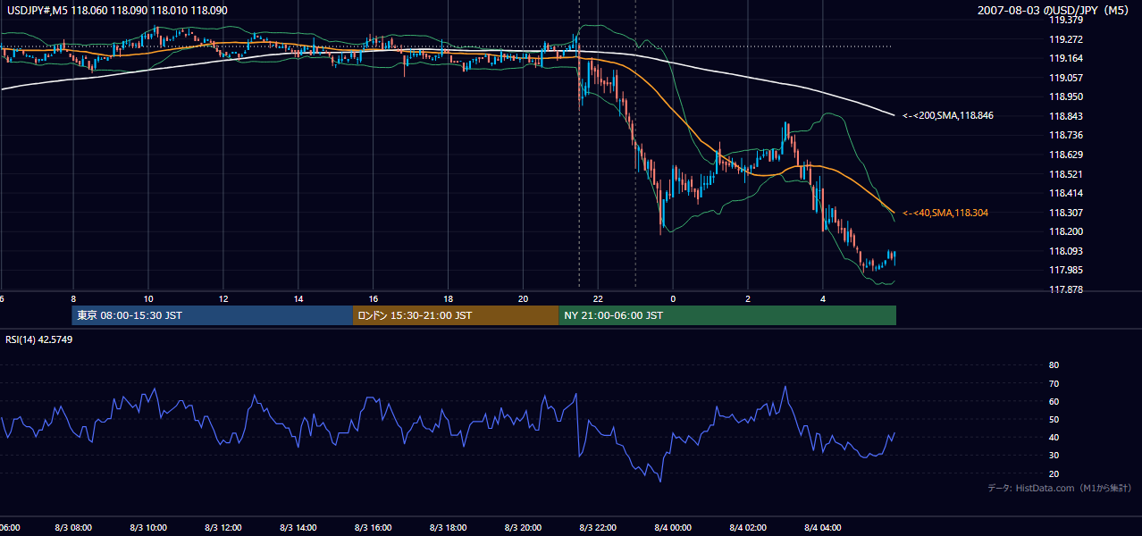 2007-08-03(金) USD/JPY 5分足チャート