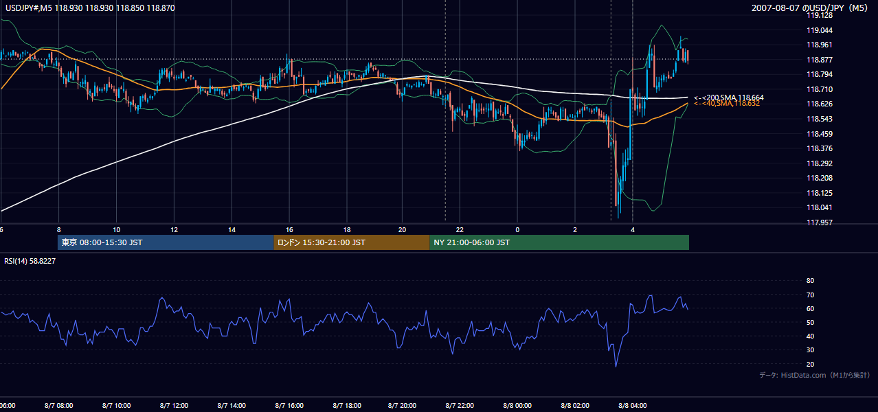 2007-08-07(火) USD/JPY 5分足チャート