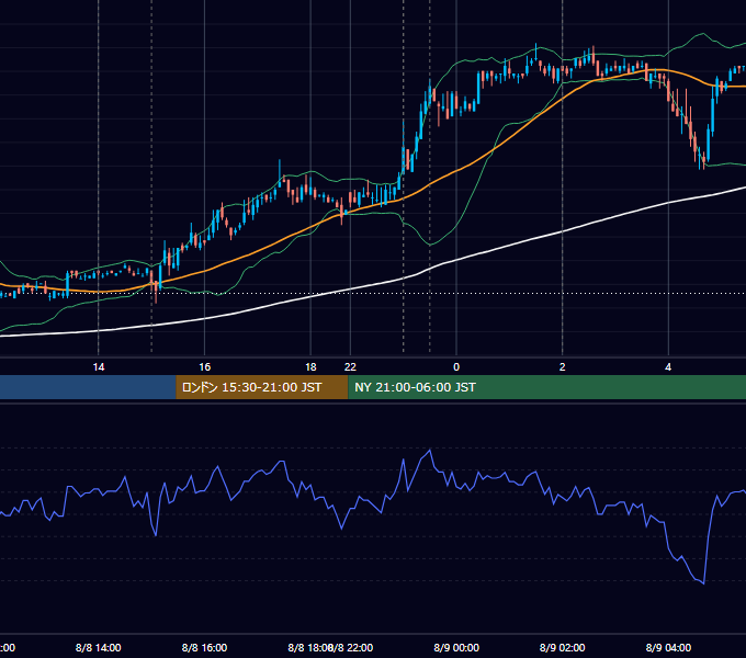 2007年8月8日（水） USD/JPY 5分足チャート