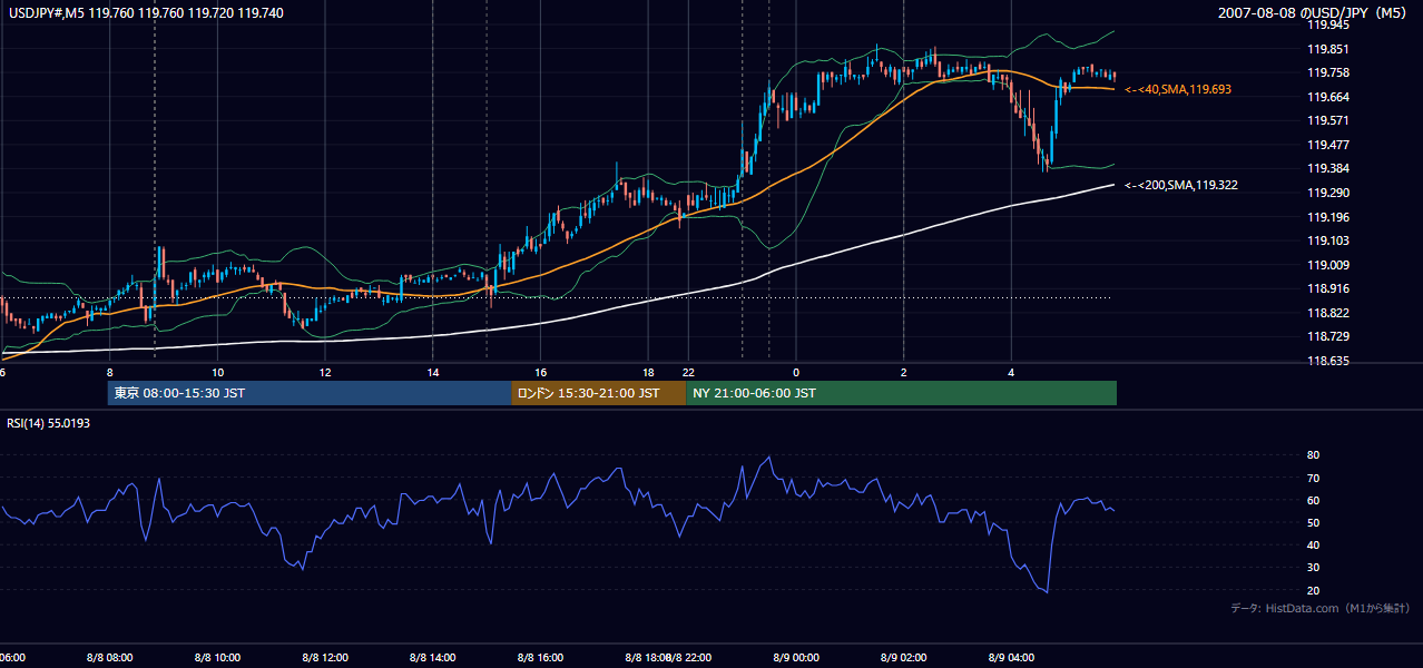 2007-08-08(水) USD/JPY 5分足チャート