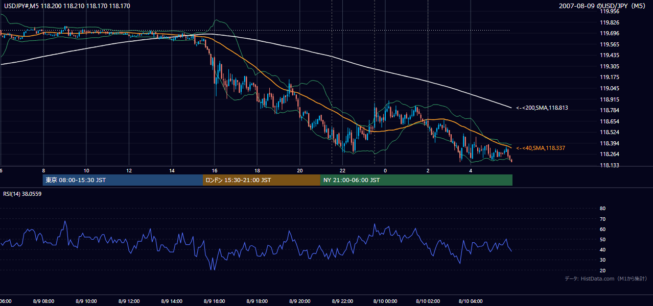 2007年8月9日(木) USD/JPY 5分足チャート