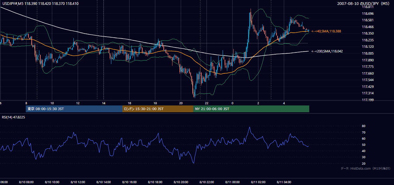 2007-08-10(金) USD/JPY 5分足チャート
