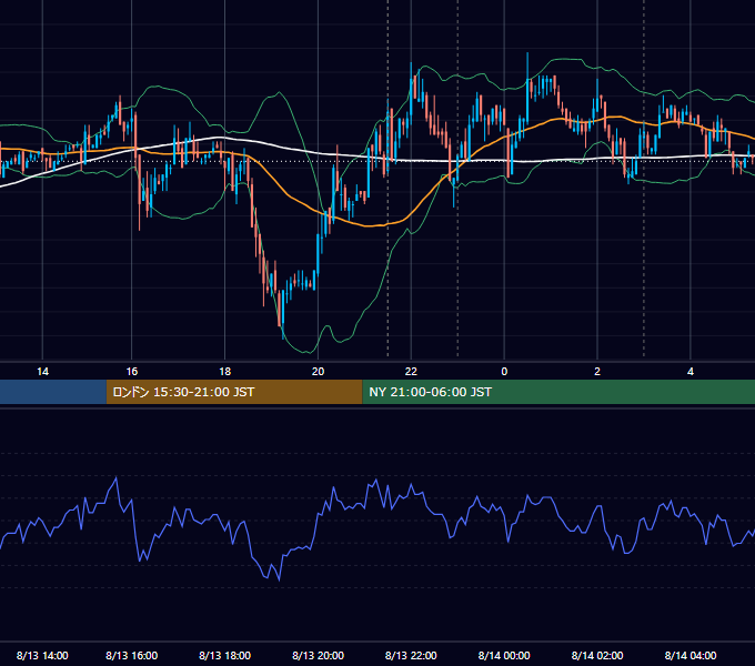2007年8月13日（月） USD/JPY 5分足チャート