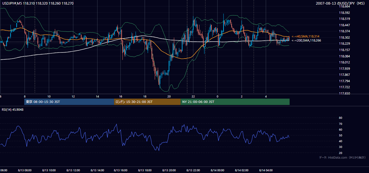 2007-08-13(月) USD/JPY 5分足チャート