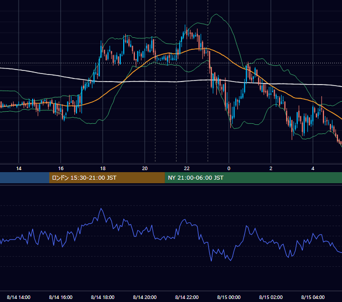 2007年8月14日（火） USD/JPY 5分足チャート