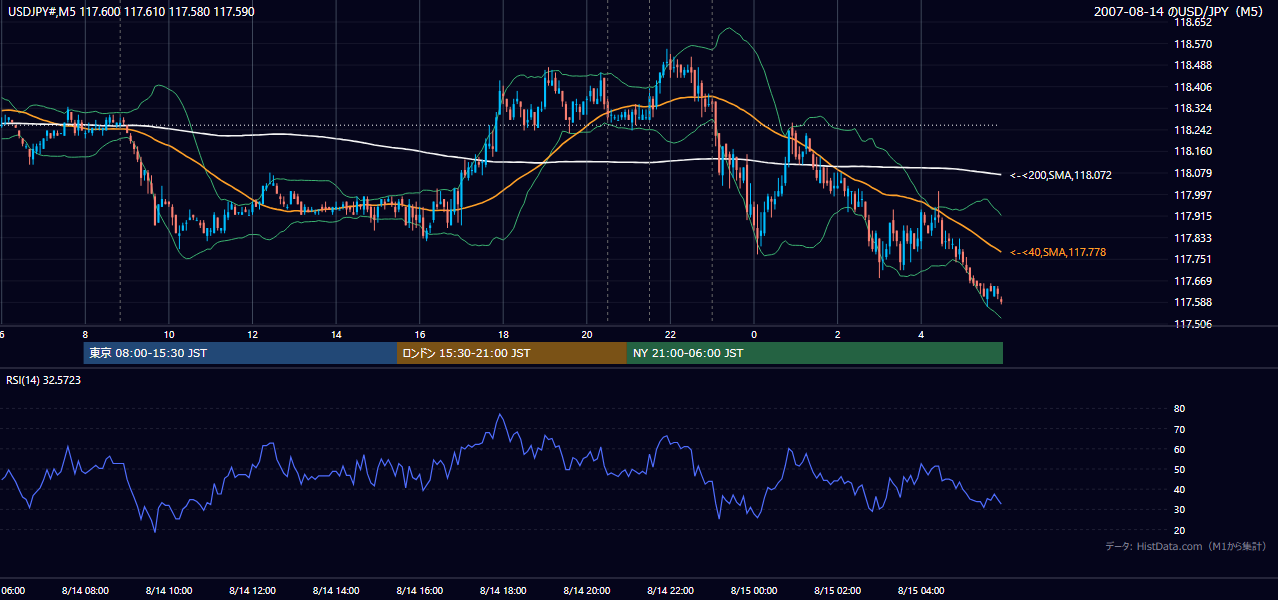 2007-08-14(火) USD/JPY 5分足チャート