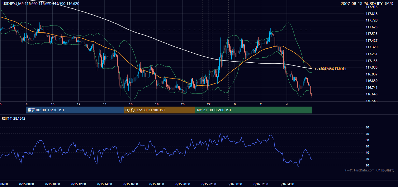 2007-08-15(水) USD/JPY 5分足チャート