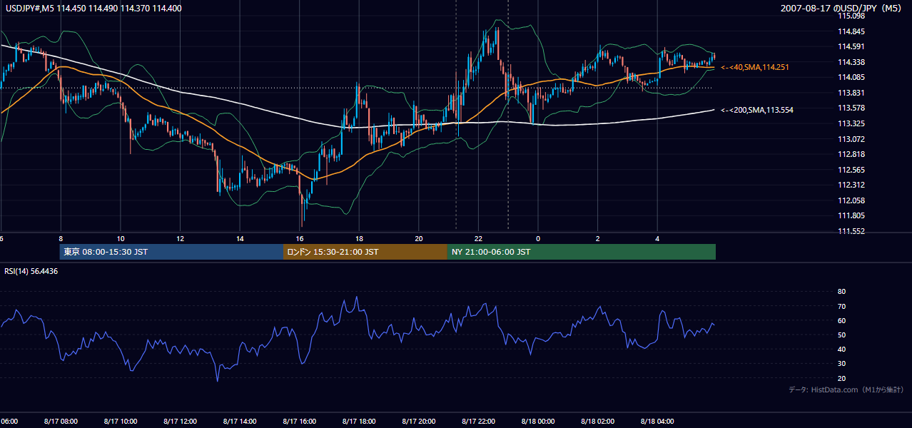 2007-08-17(金) USD/JPY 5分足チャート