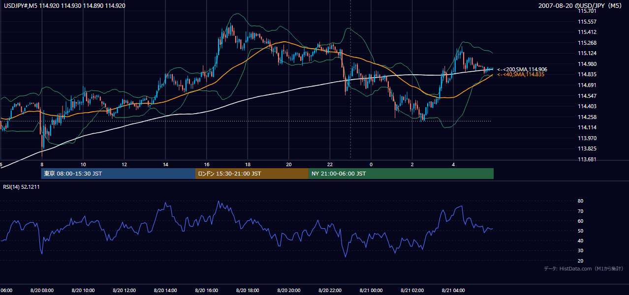 2007年8月20日（月） USD/JPY 5分足チャート