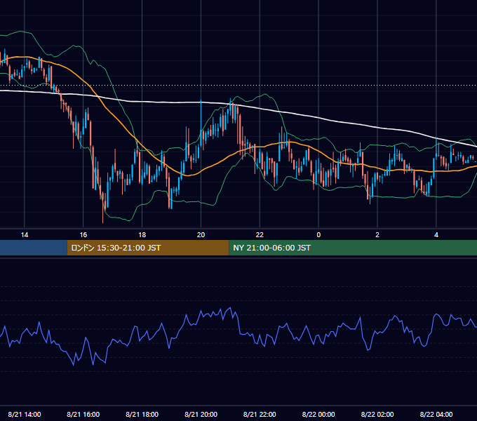 2007年8月21日（火） USD/JPY 5分足チャート