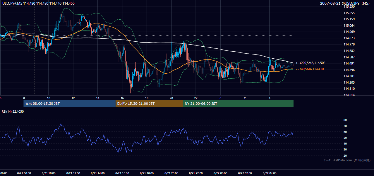 2007年8月21日(火) USD/JPY 5分足チャート