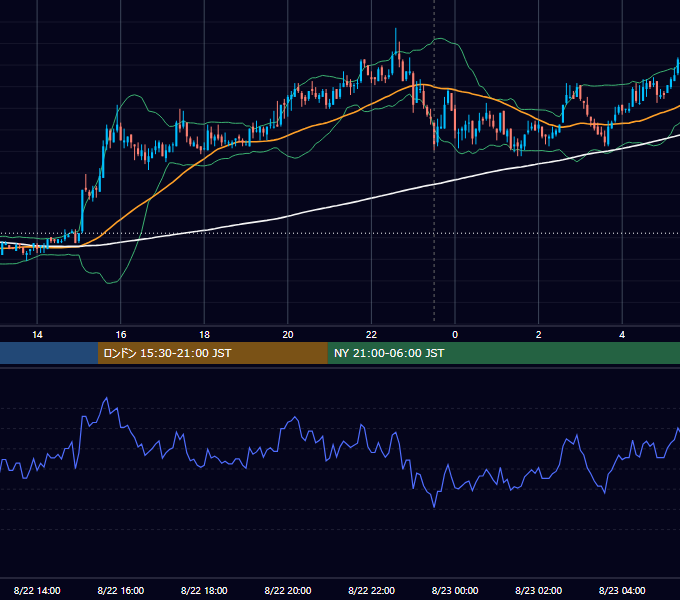 2007年8月22日（水） USD/JPY 5分足チャート