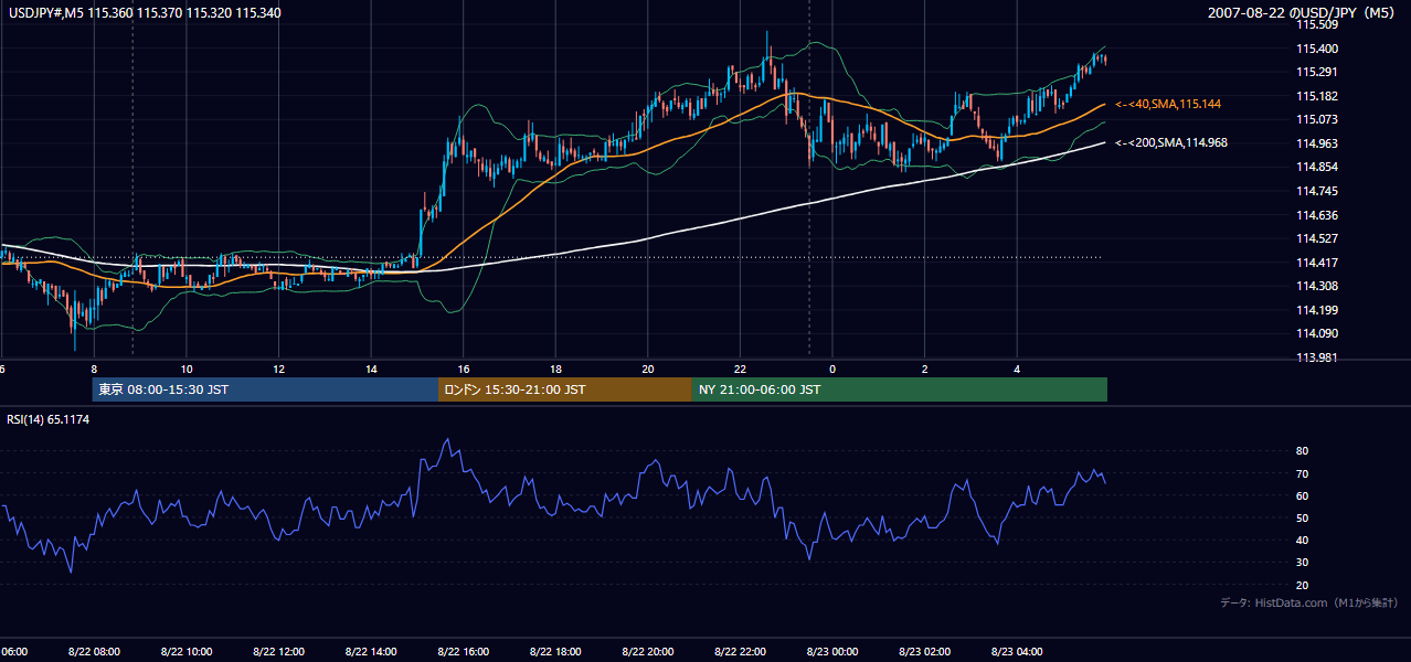 2007-08-22(水) USD/JPY 5分足チャート