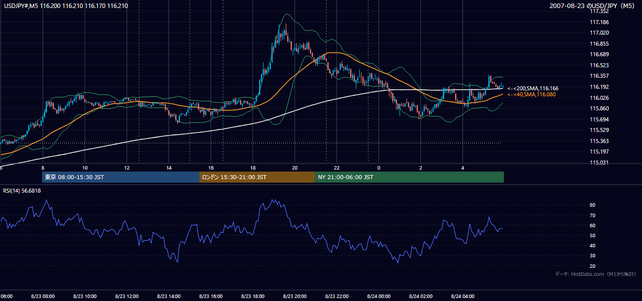 2007年8月23日（木） USD/JPY 5分足チャート