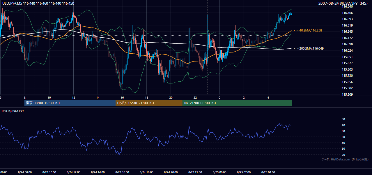 2007年8月24日(金) USD/JPY 5分足チャート