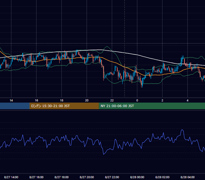 2007年8月27日（月） USD/JPY 5分足チャート