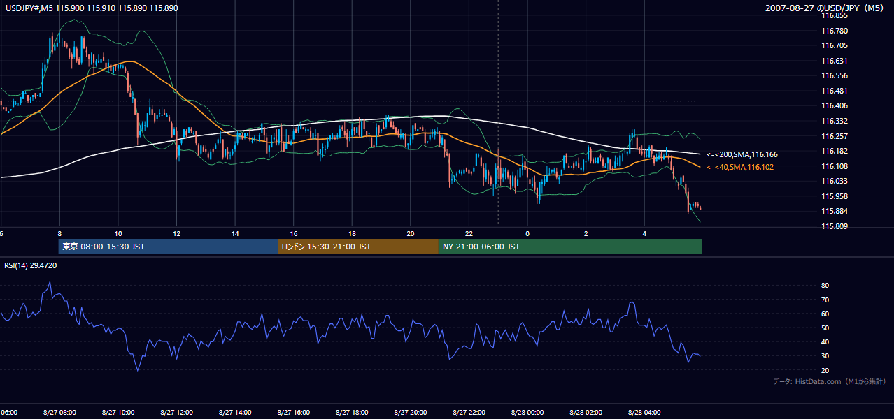 2007年8月27日（月） USD/JPY 5分足チャート