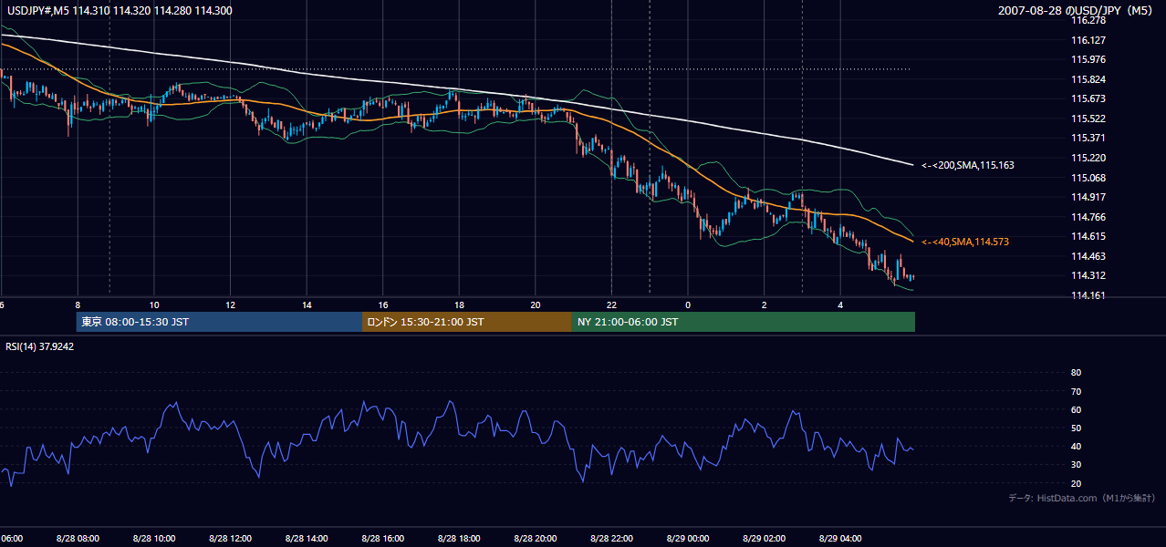 2007年8月28日(火) USD/JPY 5分足チャート