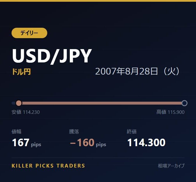 USD/JPY 2007年8月28日（火） 値幅167pips