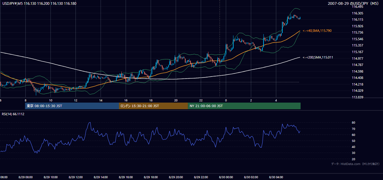 2007年8月29日（水） USD/JPY 5分足チャート