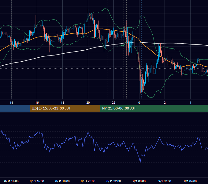 2007年8月31日（金） USD/JPY 5分足チャート
