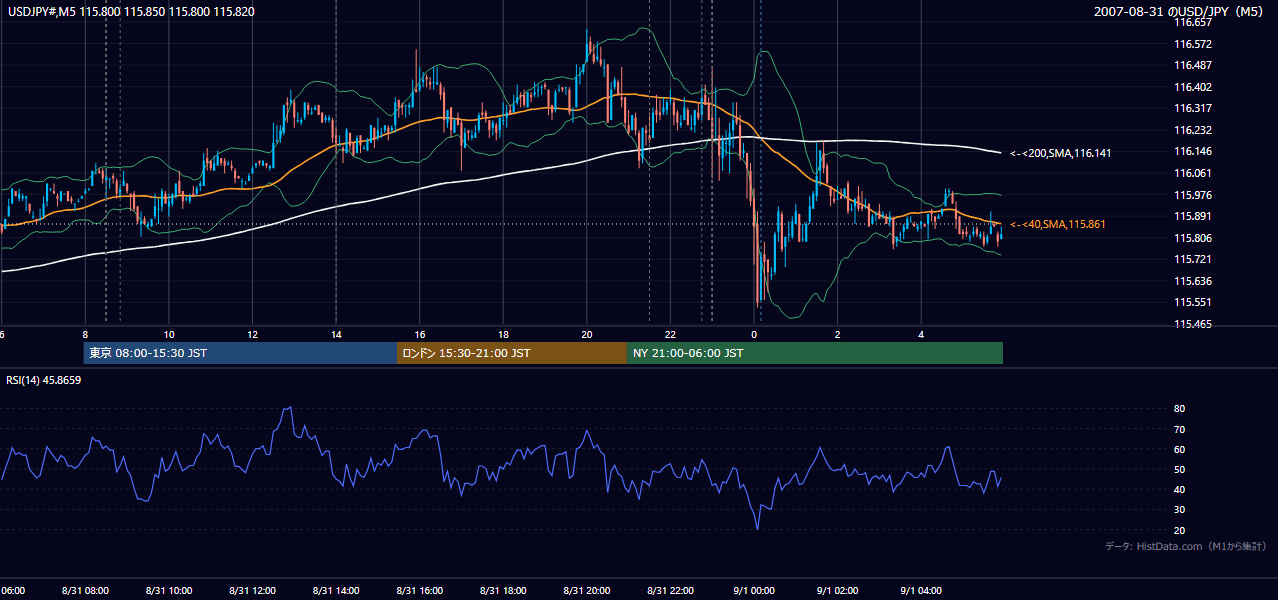 2007-08-31(金) USD/JPY 5分足チャート
