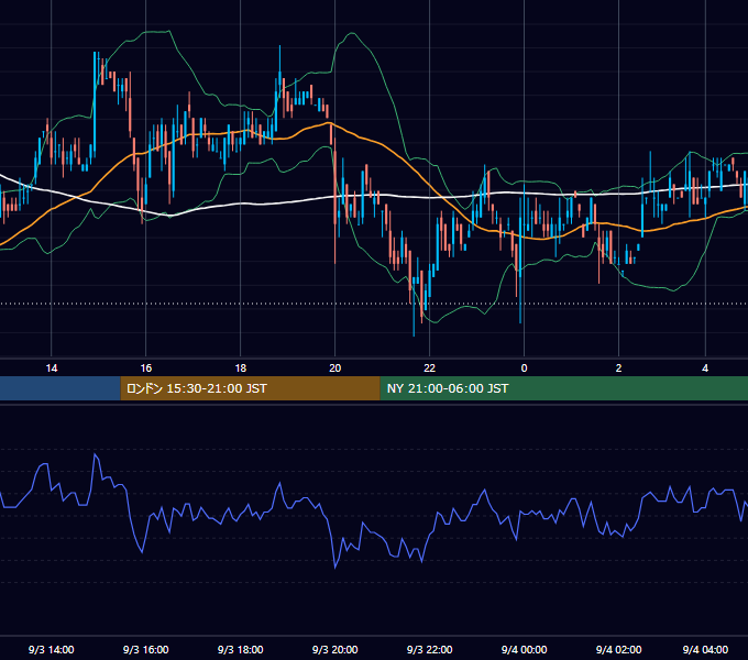 2007年9月3日（月） USD/JPY 5分足チャート