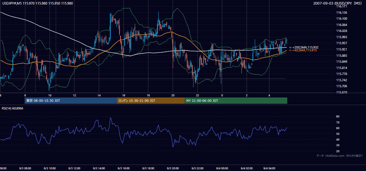 2007年9月3日（月） USD/JPY 5分足チャート