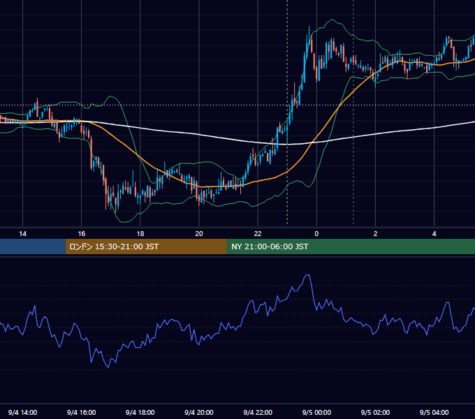 2007年9月4日（火） USD/JPY 5分足チャート