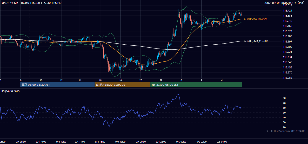2007年9月4日(火) USD/JPY 5分足チャート