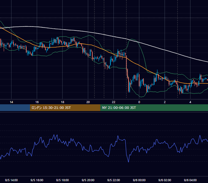 2007年9月5日（水） USD/JPY 5分足チャート