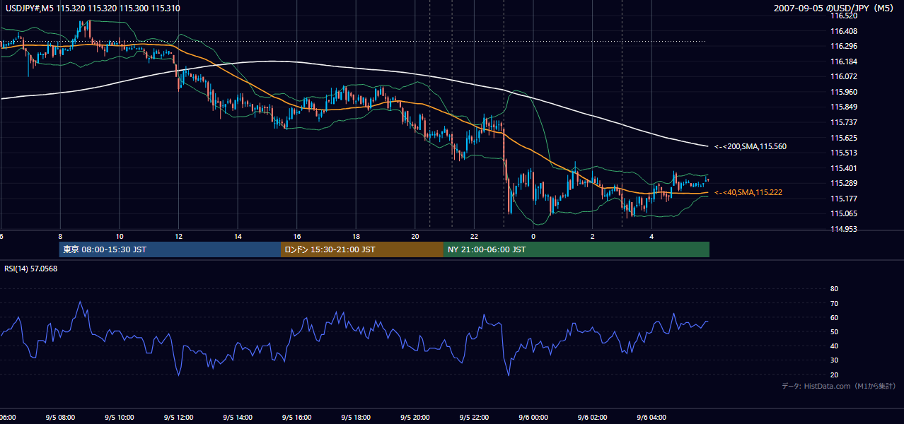2007-09-05（水） USD/JPY 5分足チャート