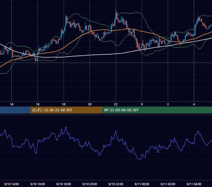 2007年9月10日（月） USD/JPY 5分足チャート