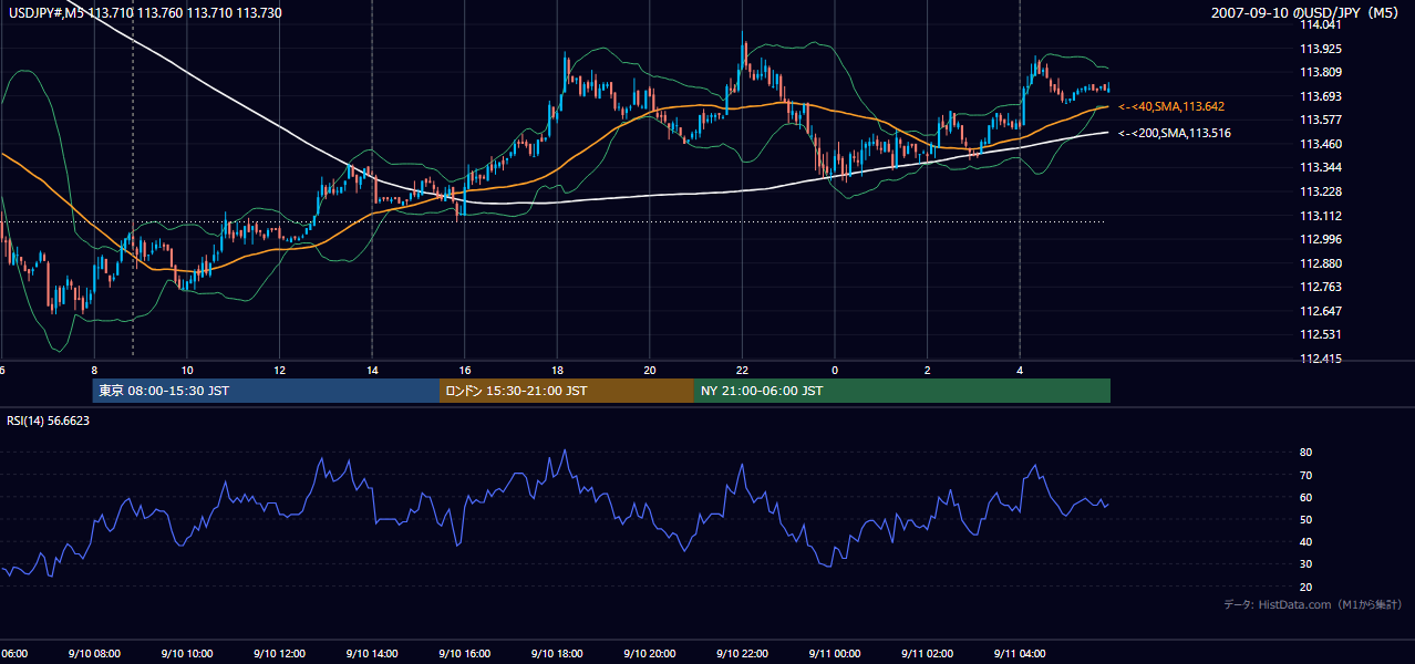2007年9月10日(月) USD/JPY 5分足チャート