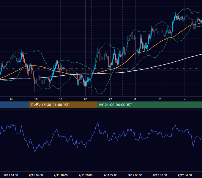 2007年9月11日（火） USD/JPY 5分足チャート
