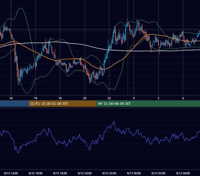 2007年9月12日（水） USD/JPY 5分足チャート