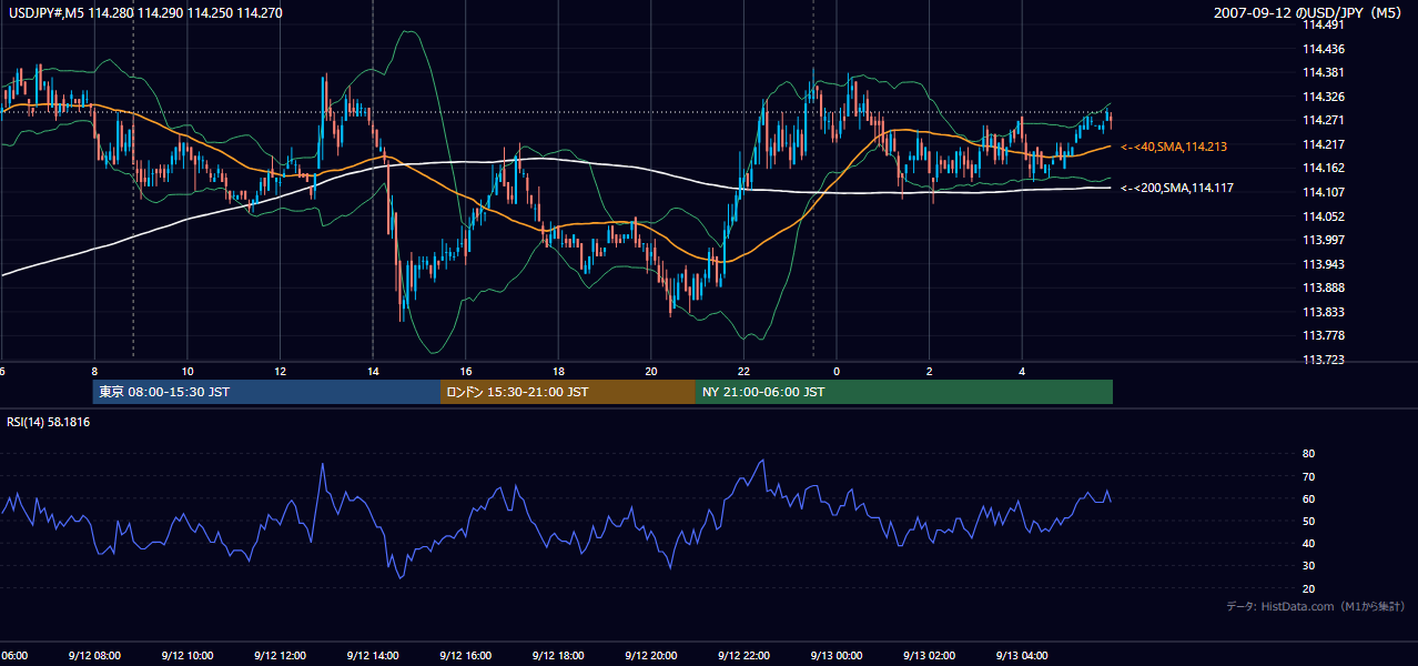 2007-09-12(水) USD/JPY 5分足チャート