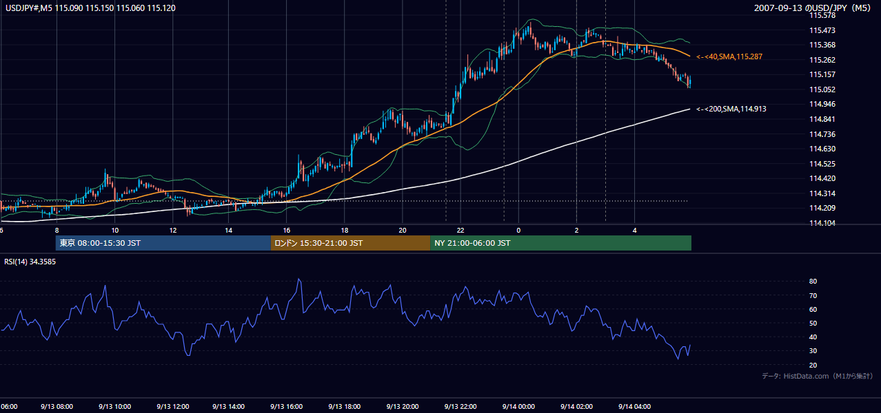 2007-09-13(木) USD/JPY 5分足チャート
