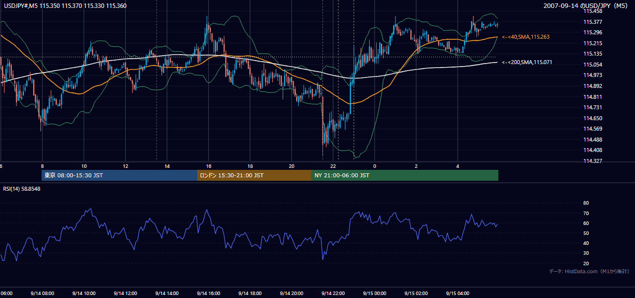 2007-09-14(金) USD/JPY 5分足チャート