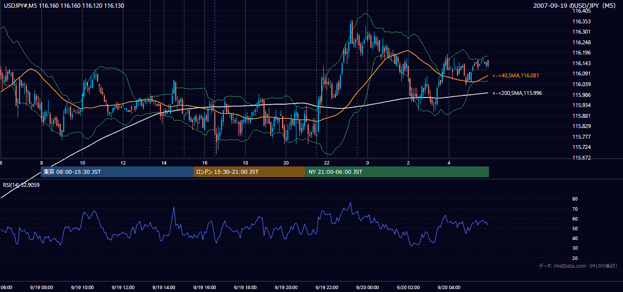 2007年9月19日（水） USD/JPY 5分足チャート