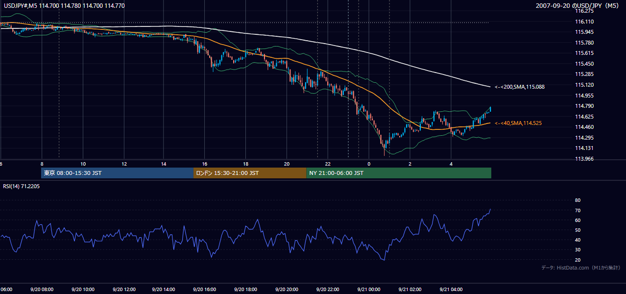 2007年9月20日（木） USD/JPY 5分足チャート
